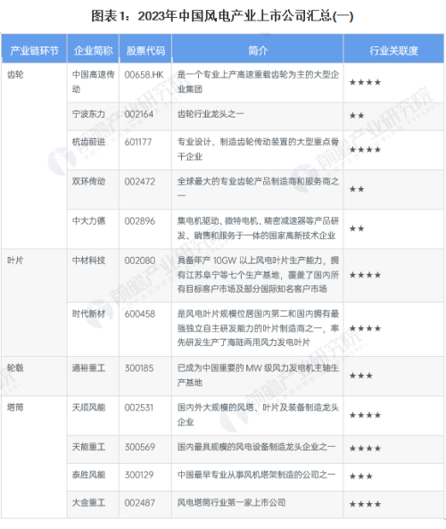 【最全】2023年中国风电行业上市公司全方位对比(附业务布局等)