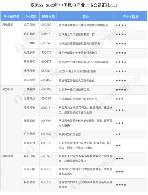 【最全】2023年中国风电行业上市公司全方位对比(附业务布局等)