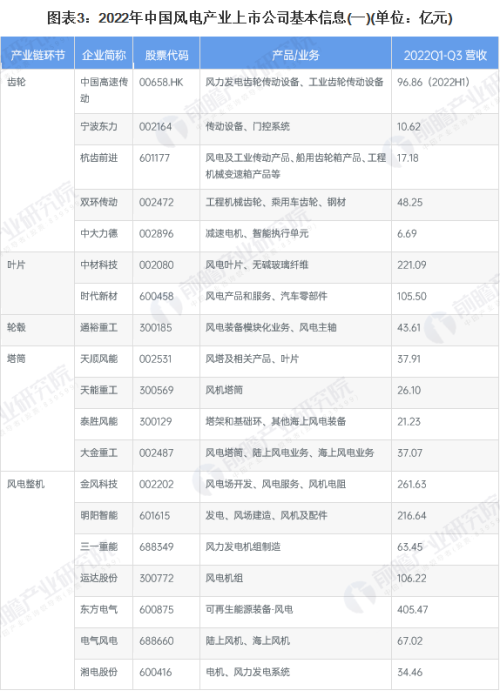 【最全】2023年中国风电行业上市公司全方位对比(附业务布局等)