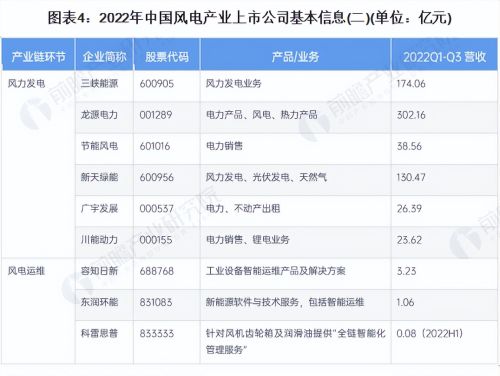 【最全】2023年中国风电行业上市公司全方位对比(附业务布局等)