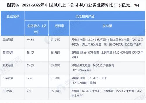 【最全】2023年中国风电行业上市公司全方位对比(附业务布局等)