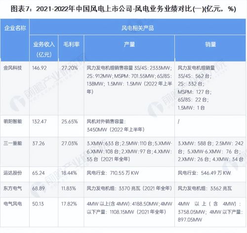 【最全】2023年中国风电行业上市公司全方位对比(附业务布局等)