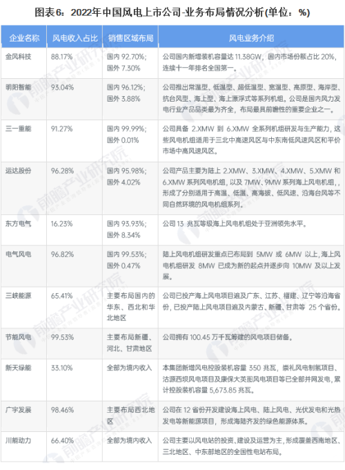 【最全】2023年中国风电行业上市公司全方位对比(附业务布局等)