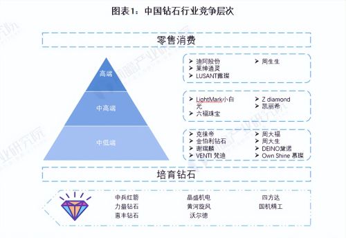 【行业深度】洞察2023：中国钻石行业竞争格局及市场份额分析