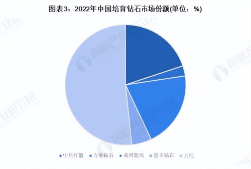 【行业深度】洞察2023：中国钻石行业竞争格局及市场份额分析