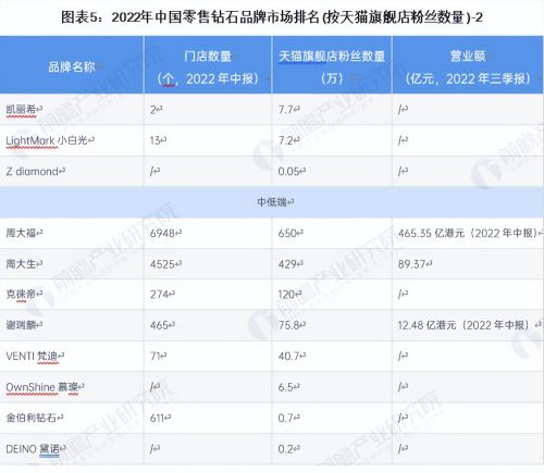 【行业深度】洞察2023：中国钻石行业竞争格局及市场份额分析