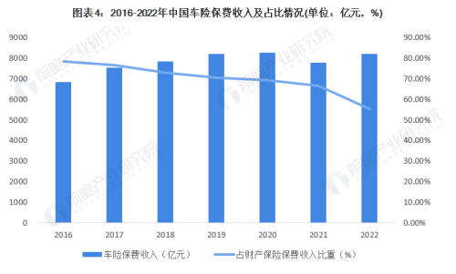 2023年中国汽车保险行业市场现状及发展前景分析 市场规模恢复增长