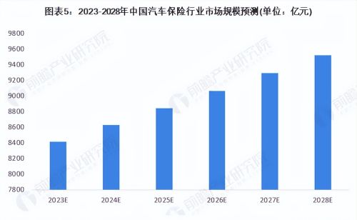 2023年中国汽车保险行业市场现状及发展前景分析 市场规模恢复增长