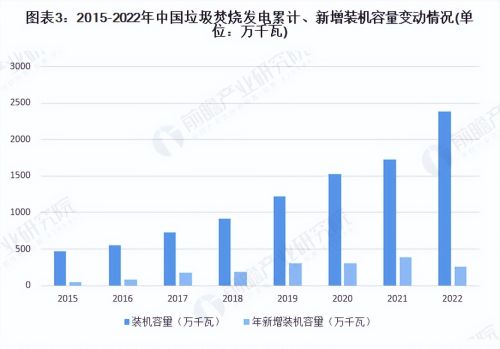 2023年中国垃圾发电行业发展现状及市场规模分析 市场规模522亿元