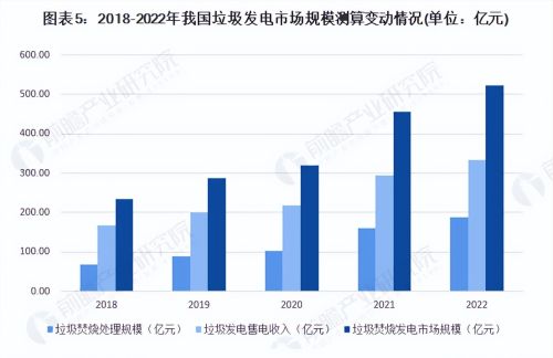 2023年中国垃圾发电行业发展现状及市场规模分析 市场规模522亿元