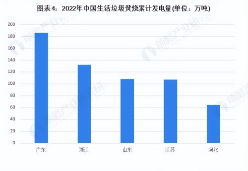 2023年中国垃圾发电行业发展现状及市场规模分析 市场规模522亿元