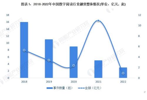 【投资视角】启示2023：中国数字阅读行业投融资及兼并重组分析