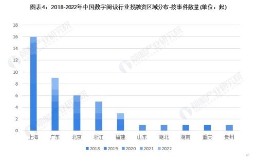 【投资视角】启示2023：中国数字阅读行业投融资及兼并重组分析