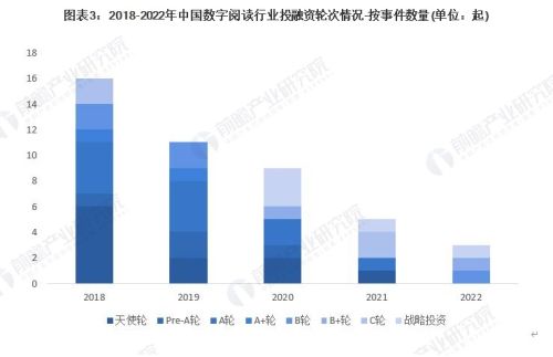 【投资视角】启示2023：中国数字阅读行业投融资及兼并重组分析