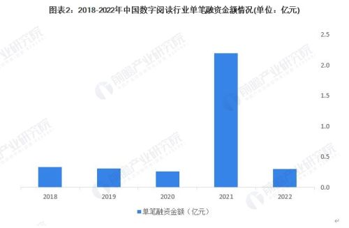 【投资视角】启示2023：中国数字阅读行业投融资及兼并重组分析