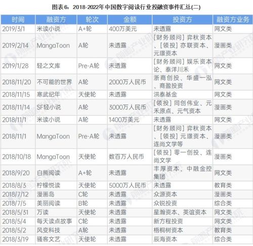 【投资视角】启示2023：中国数字阅读行业投融资及兼并重组分析