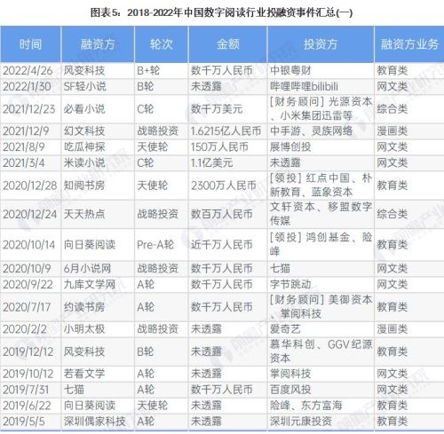 【投资视角】启示2023：中国数字阅读行业投融资及兼并重组分析