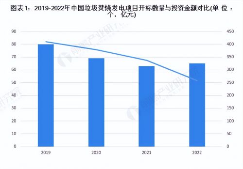 「行业前瞻」2023-2028年全球及中国垃圾发电行业发展分析