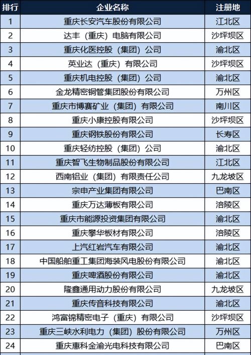 2022重庆制造业企业100强：英业达退居第四，涪陵区14家