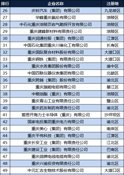 2022重庆制造业企业100强：英业达退居第四，涪陵区14家