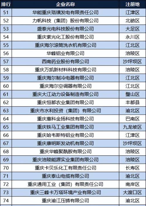 2022重庆制造业企业100强：英业达退居第四，涪陵区14家