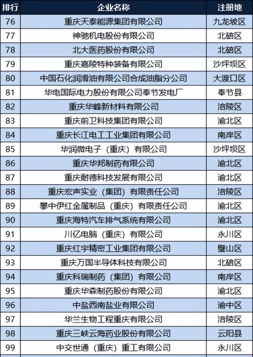 2022重庆制造业企业100强：英业达退居第四，涪陵区14家