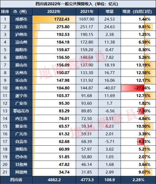 四川2022年财政收入：3市负增长，眉山达州乐山遂宁排名上升