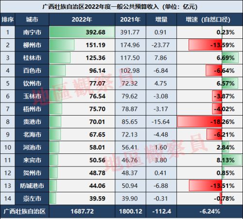 广西2022年财政收入：8市负增长，桂林钦州来宾高增长