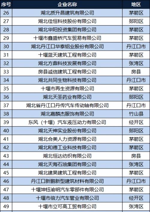 2022十堰民营企业100强：茅箭区28家，丹江口17家，房县6家