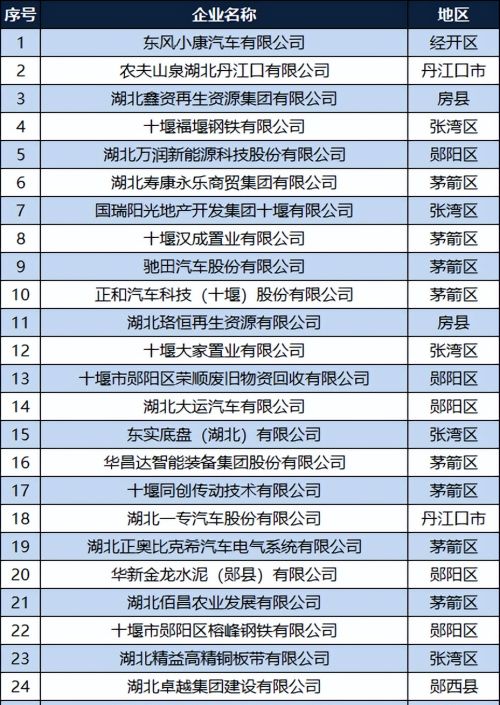 2022十堰民营企业100强：茅箭区28家，丹江口17家，房县6家