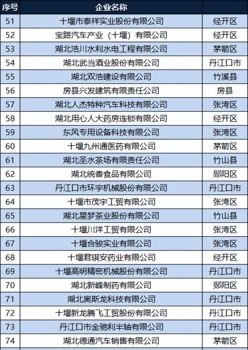 2022十堰民营企业100强：茅箭区28家，丹江口17家，房县6家