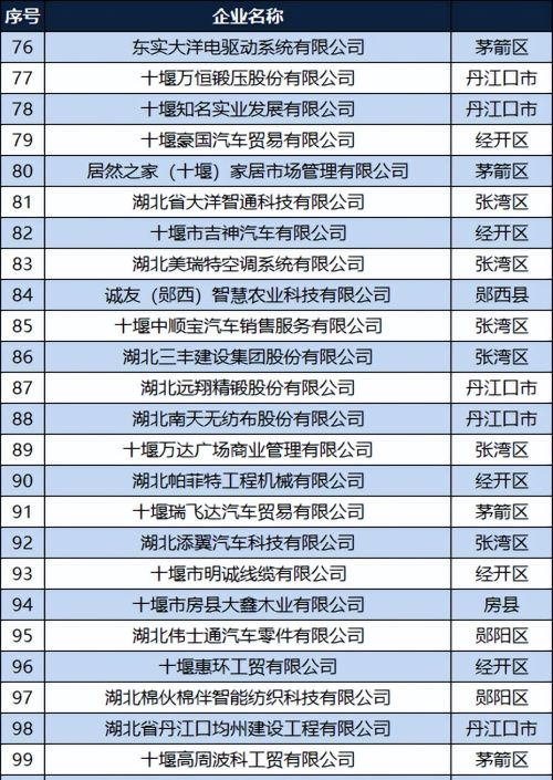 2022十堰民营企业100强：茅箭区28家，丹江口17家，房县6家