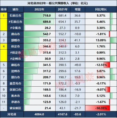 河北2022年财政收入：5市负增长，邯郸保定秦皇岛排名上升