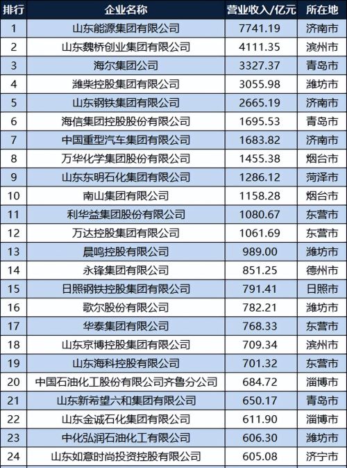 2022山东工业企业100强：济南烟台各10家，临沂威海各3家