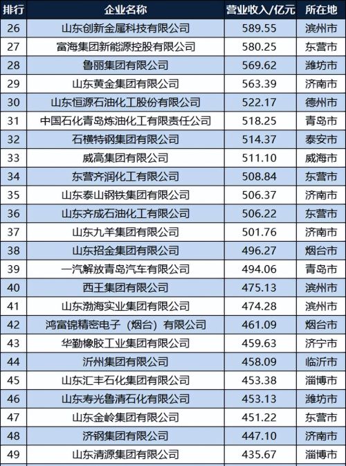 2022山东工业企业100强：济南烟台各10家，临沂威海各3家