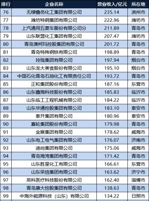 2022山东工业企业100强：济南烟台各10家，临沂威海各3家