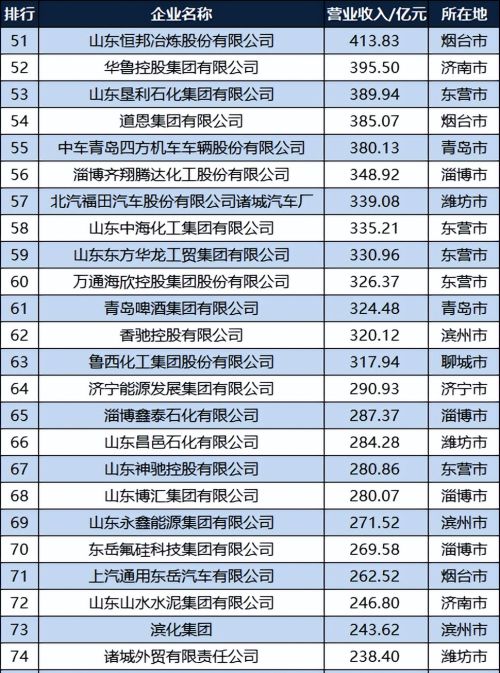 2022山东工业企业100强：济南烟台各10家，临沂威海各3家