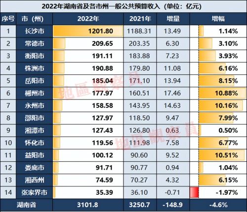 湖南2022年财政收入：湘潭娄底微增，郴州永州益阳增幅超10%