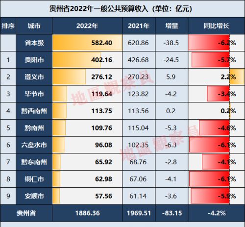 贵州2022年财政收入：7市州负增长，黔西南州排名上升