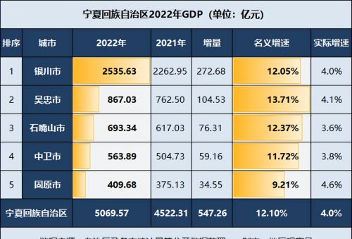 宁夏各市2022年GDP：银川2535.63亿元，固原增量增速双低