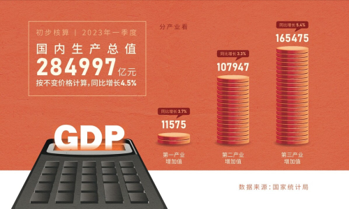 中国一季度GDP比美国多3000亿美元？有人给出这样的数据