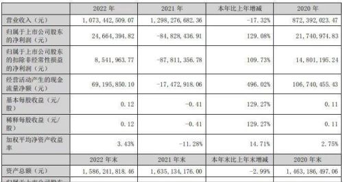 面临存货等周转率降低风险 顶固集创2022年度营收同比减少17.32%