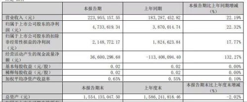 顶固集创2023年一季度归母净利473.36万元 同比增长22.32%