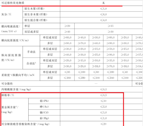 多地卫生纸检出有毒物质！有娃家庭千万注意，不符合标准的赶紧扔