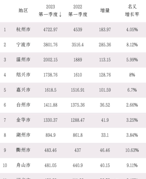 2023一季度浙江11市GDP：宁波增量远超杭州，绍兴第四，丽水垫底