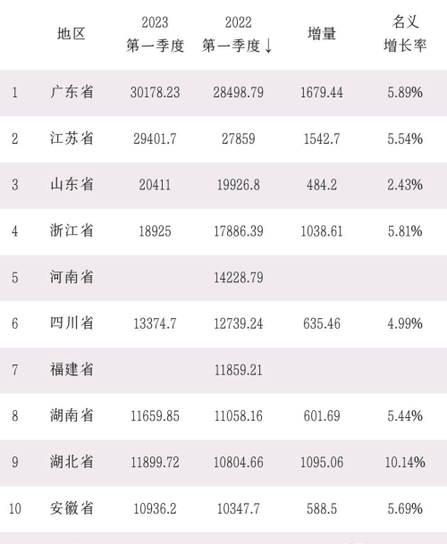 一季度GDP10强省开始确定：江苏再次被广东甩开，山东领先浙江