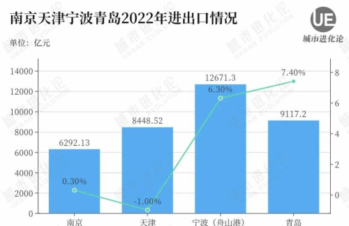 宁波市正式挑战南京市，我国GDP10强\