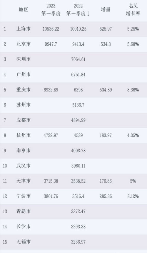 上海市成为榜首，南京大概率第10，一季度GDP十大城市基本确定