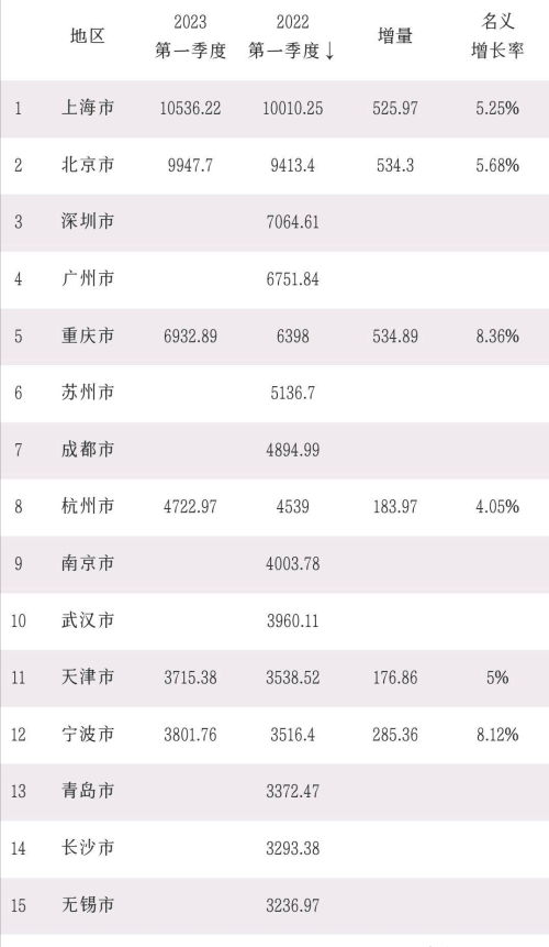 宁波杭州成功入围，天津遗憾“落选”，一季度GDP11强城市洗牌