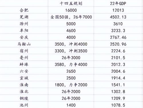2025安徽16市GDP目标：合肥1.6万亿，芜湖冲刺全国前50，蚌埠抢眼